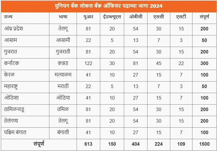 Union Bank of India Recruitment 2024 Union Bank of India Recruitment 2024 state-wise posts